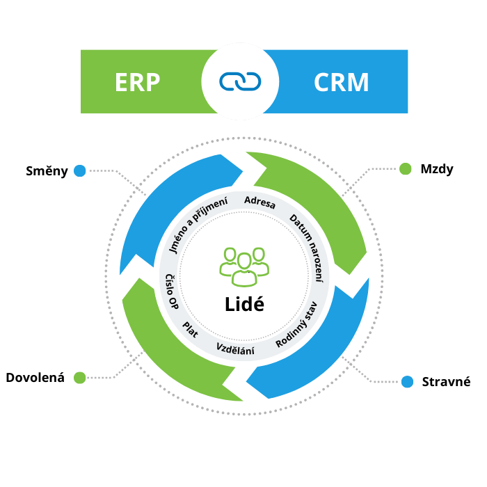 Automatic import and export of personnel data in the ERP and CRM system Aktion