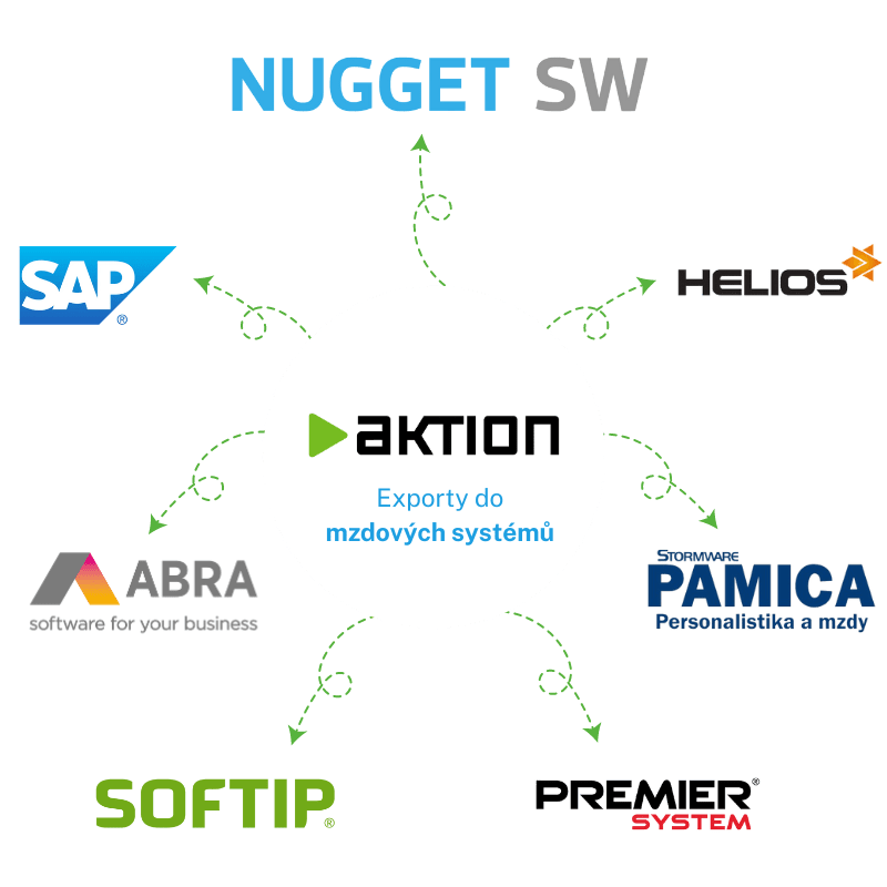 Aktion can communicate with payroll systems