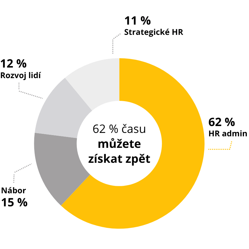 Automation of HR processes 36 62 % of time you can get back